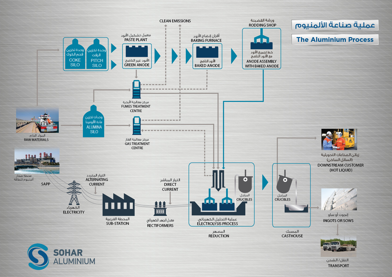 Aluminium Process